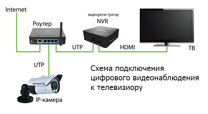 Схема подключения видеонаблюдения к телевизору